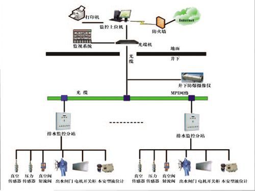 礦井主井泵房、主要采區(qū)排水監(jiān)控系統(tǒng)